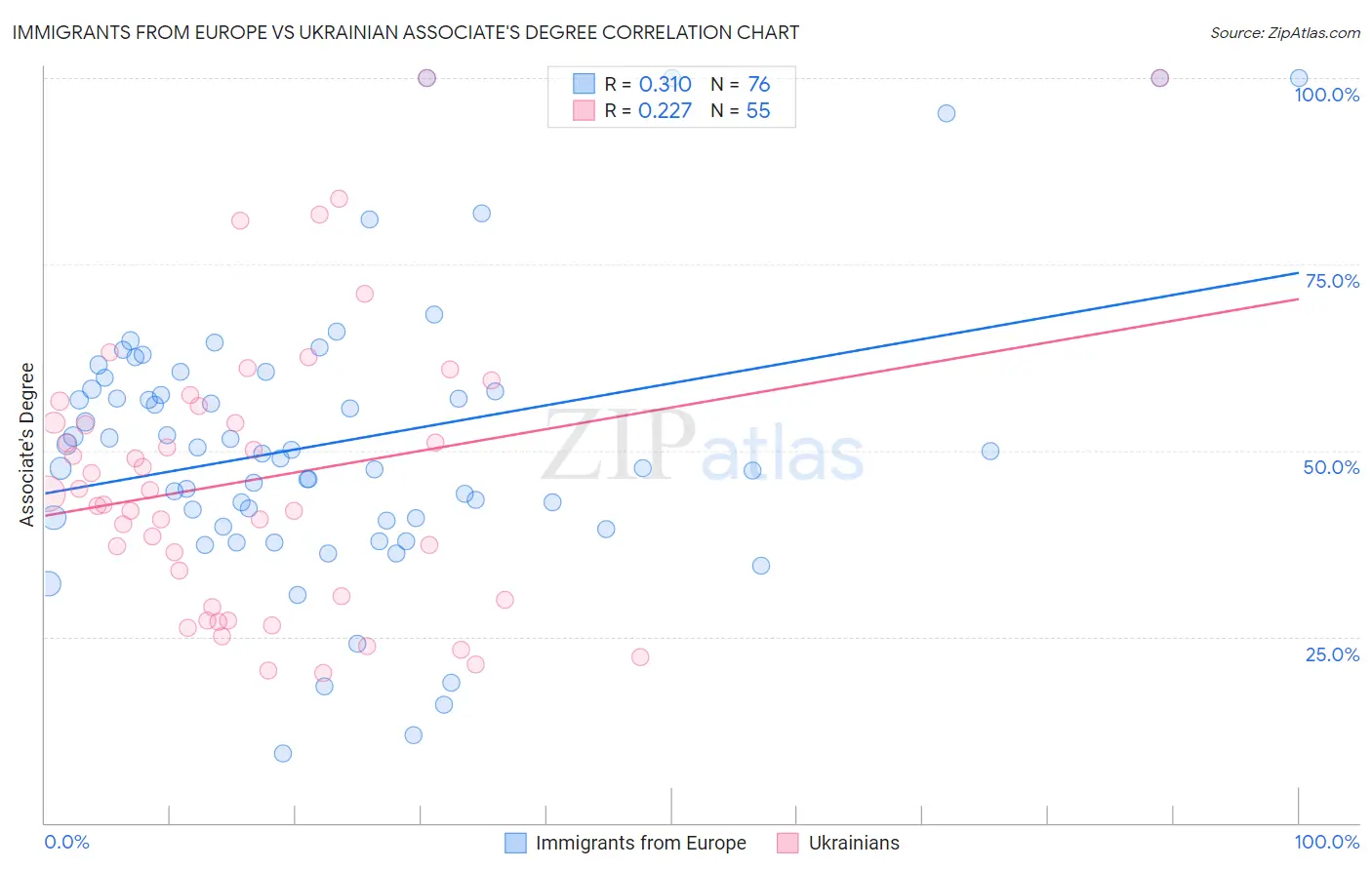 Immigrants from Europe vs Ukrainian Associate's Degree