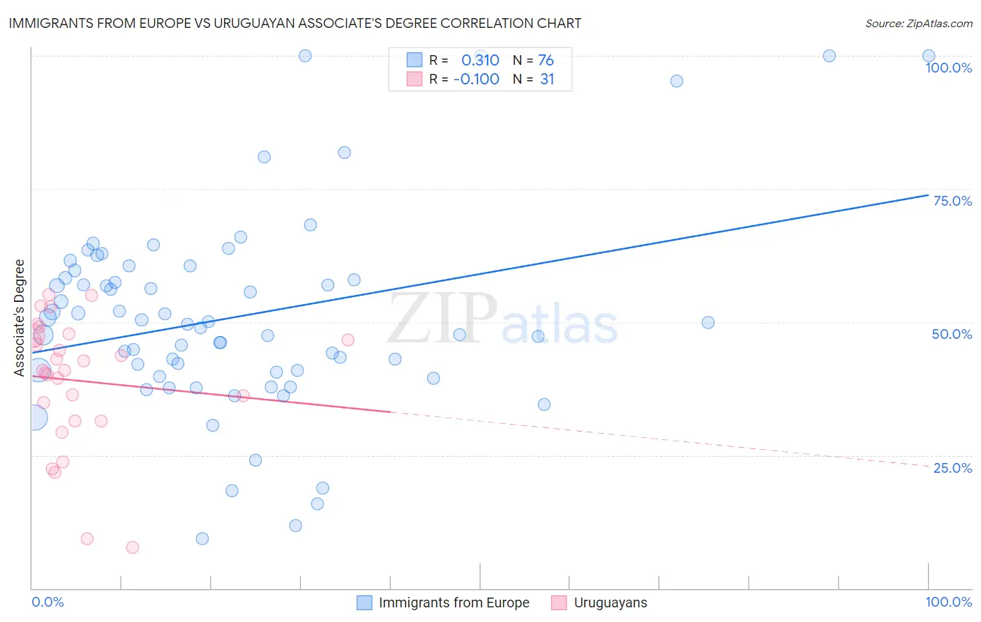 Immigrants from Europe vs Uruguayan Associate's Degree