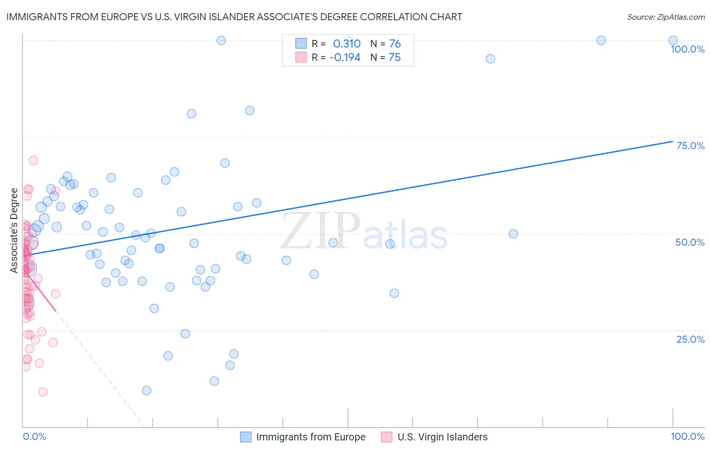 Immigrants from Europe vs U.S. Virgin Islander Associate's Degree