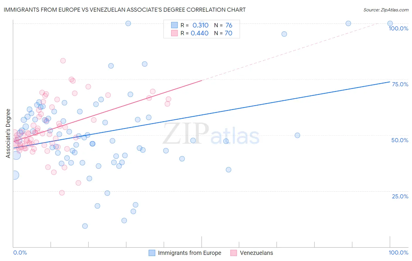 Immigrants from Europe vs Venezuelan Associate's Degree