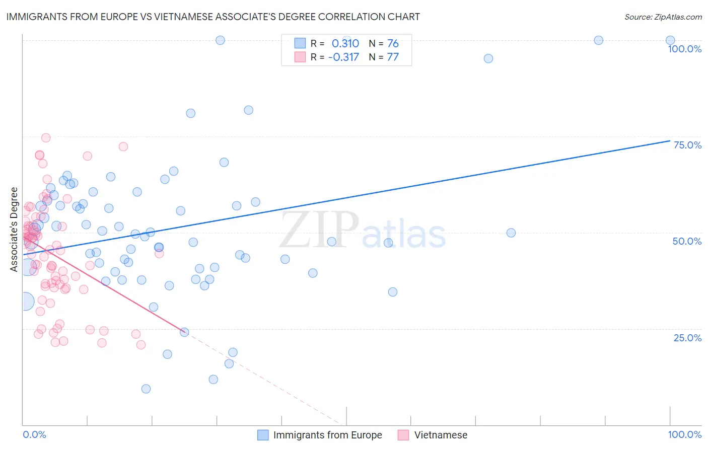 Immigrants from Europe vs Vietnamese Associate's Degree