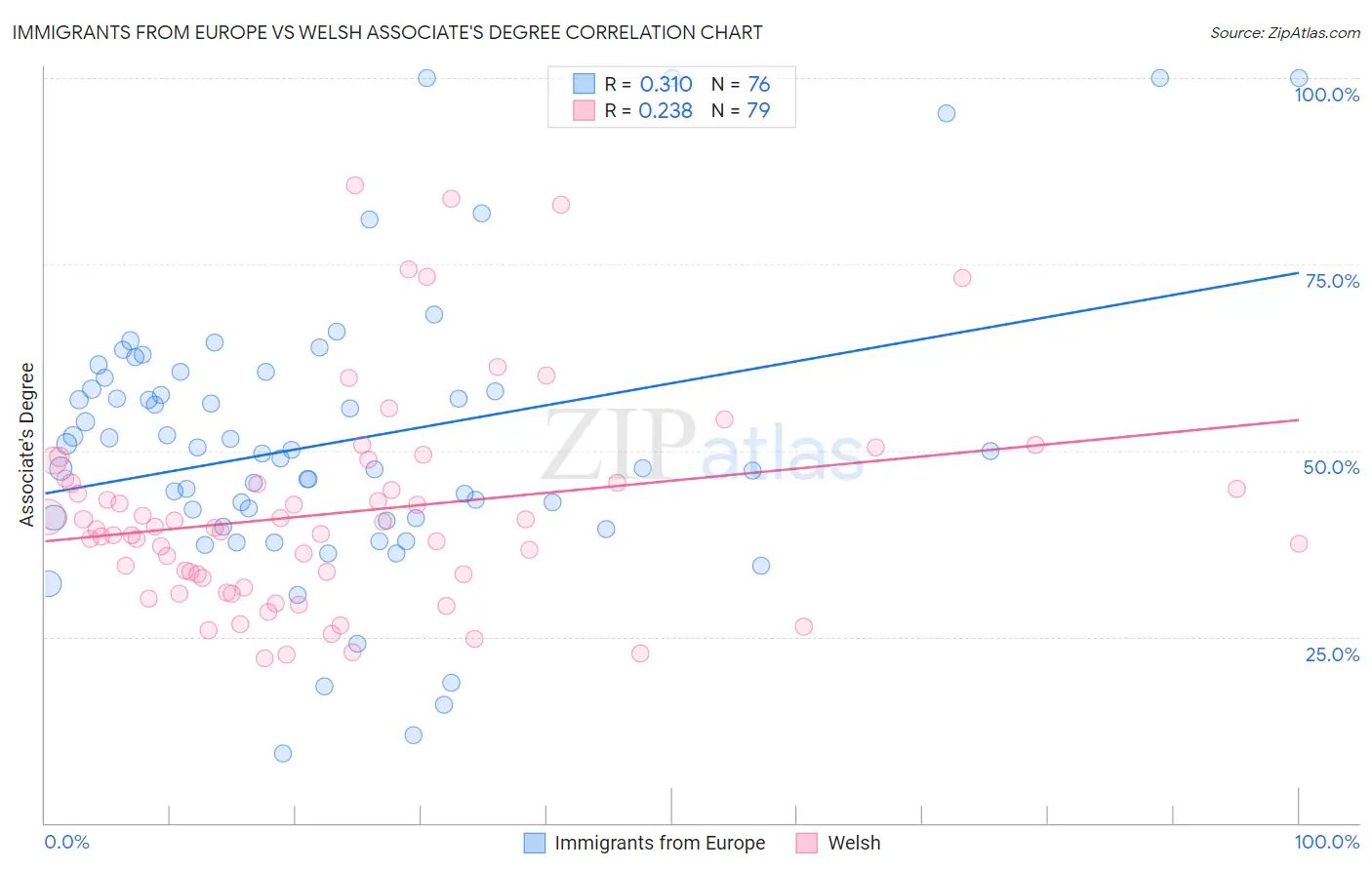 Immigrants from Europe vs Welsh Associate's Degree