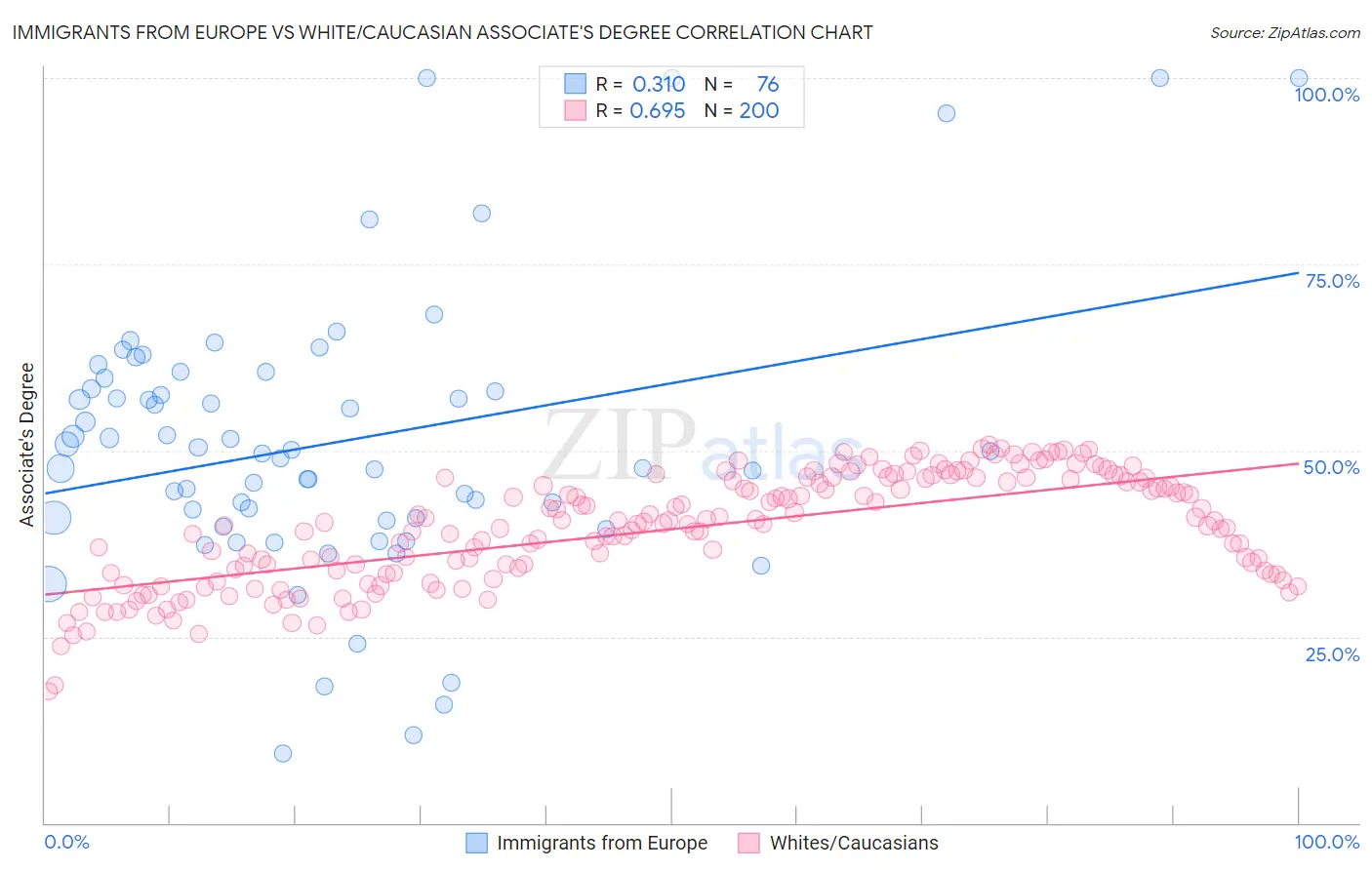 Immigrants from Europe vs White/Caucasian Associate's Degree