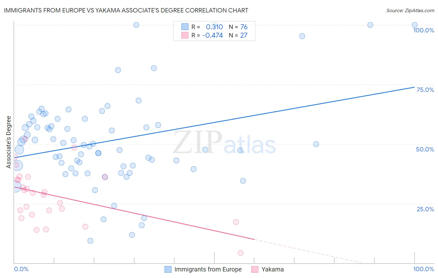 Immigrants from Europe vs Yakama Associate's Degree