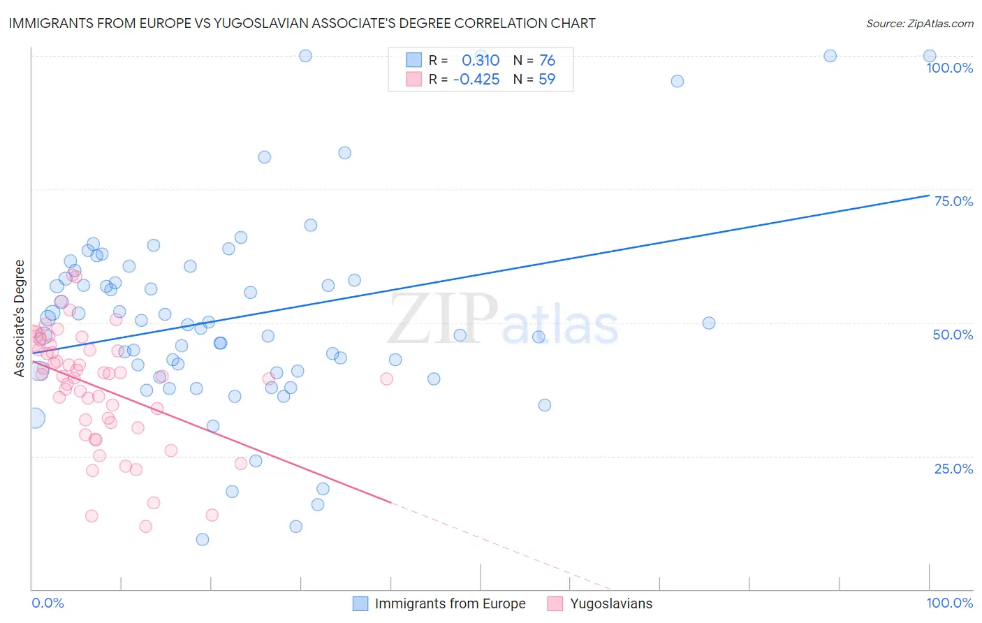 Immigrants from Europe vs Yugoslavian Associate's Degree