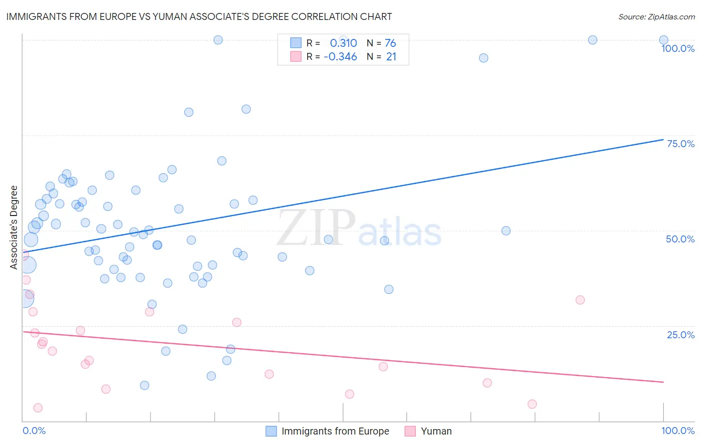 Immigrants from Europe vs Yuman Associate's Degree