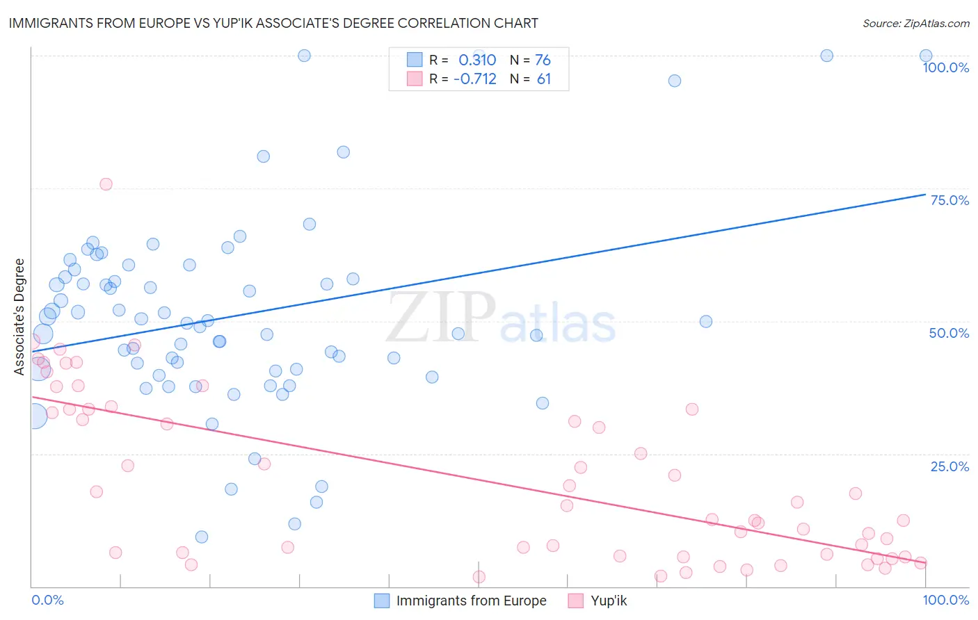 Immigrants from Europe vs Yup'ik Associate's Degree