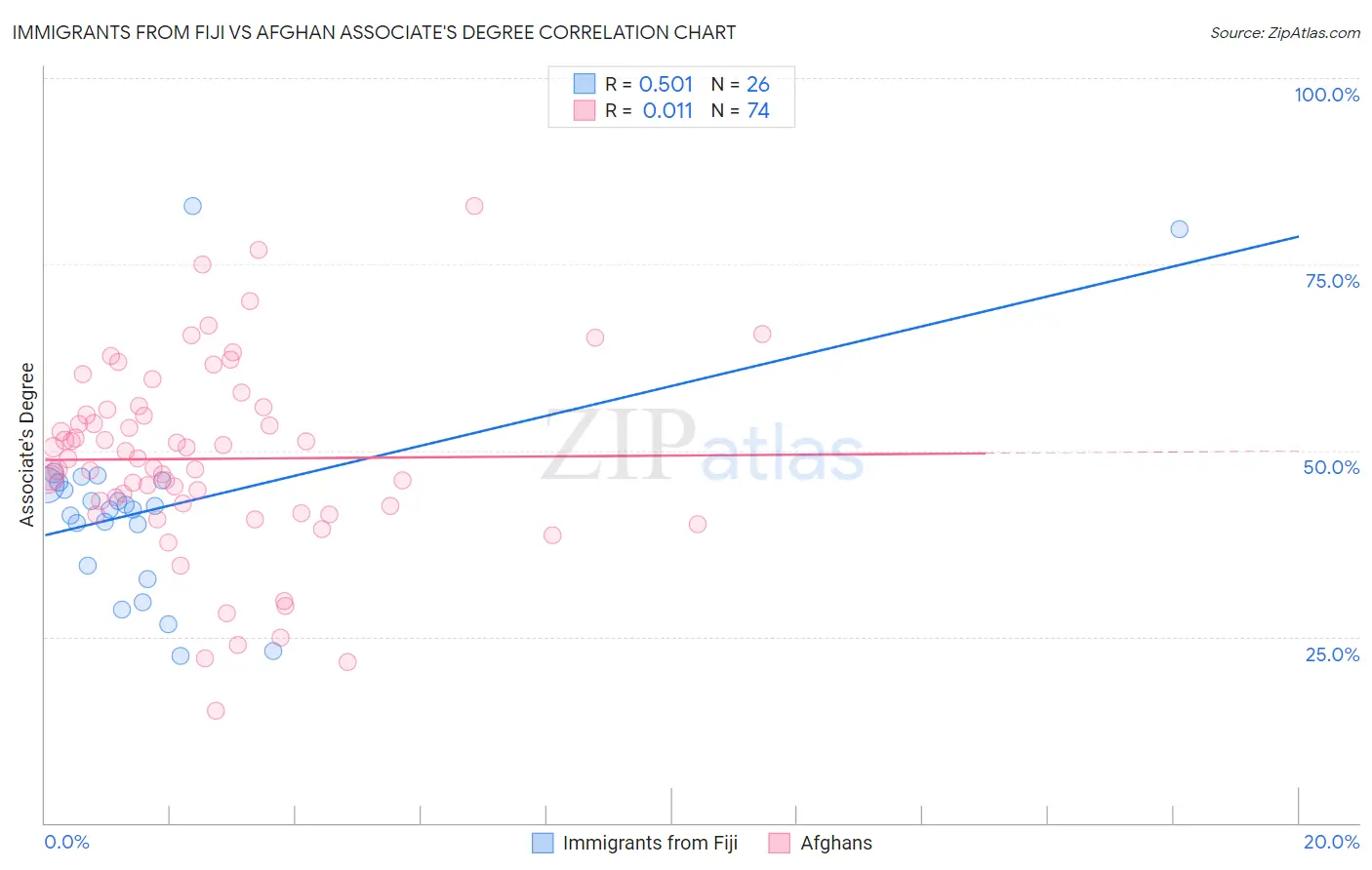 Immigrants from Fiji vs Afghan Associate's Degree