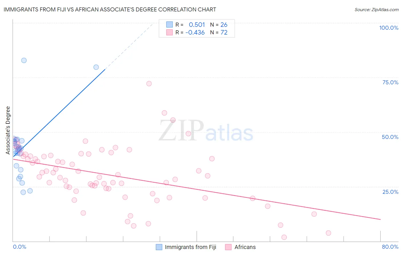 Immigrants from Fiji vs African Associate's Degree