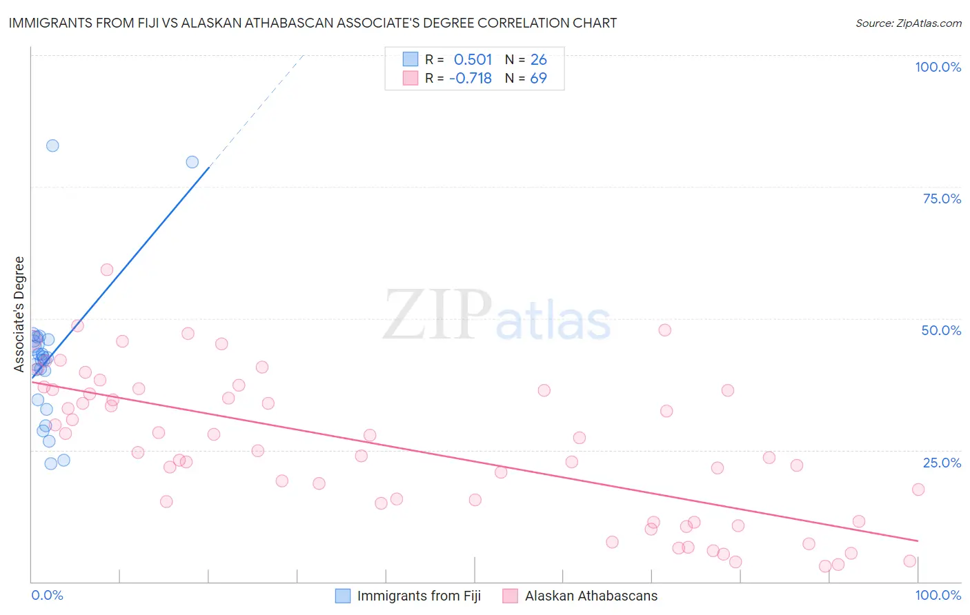 Immigrants from Fiji vs Alaskan Athabascan Associate's Degree