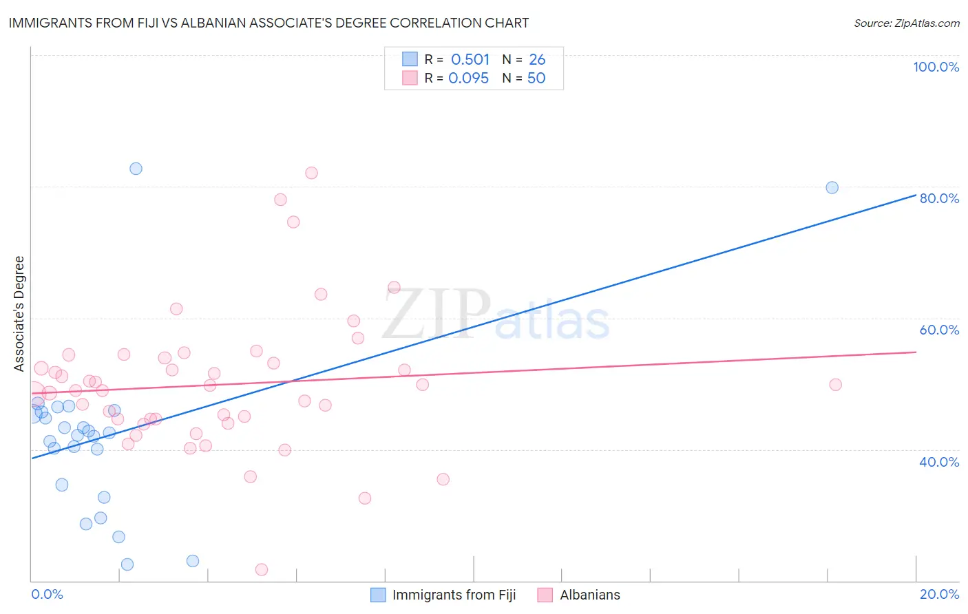 Immigrants from Fiji vs Albanian Associate's Degree