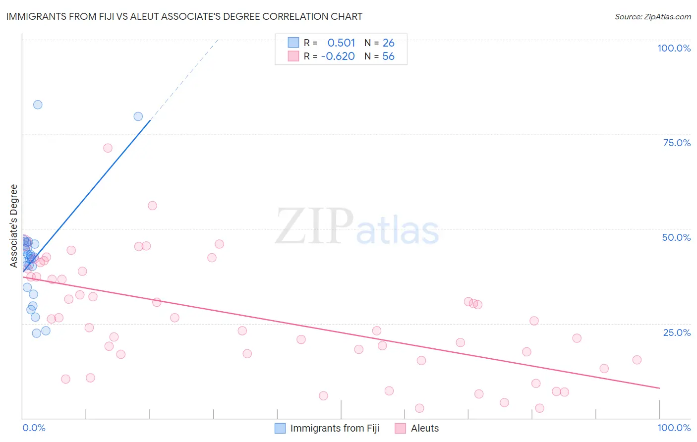 Immigrants from Fiji vs Aleut Associate's Degree
