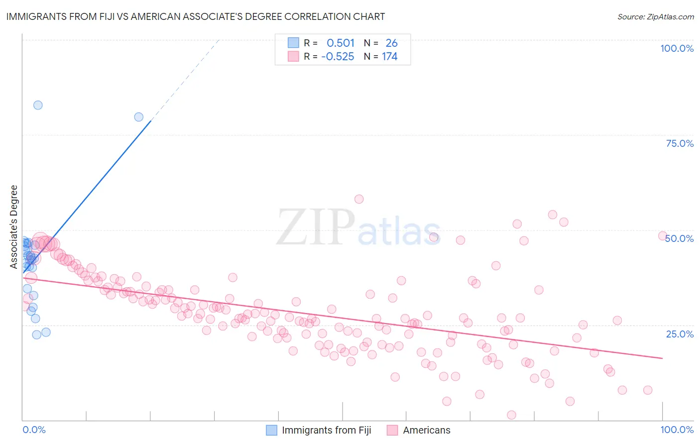 Immigrants from Fiji vs American Associate's Degree