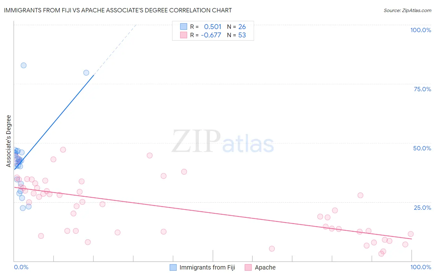 Immigrants from Fiji vs Apache Associate's Degree