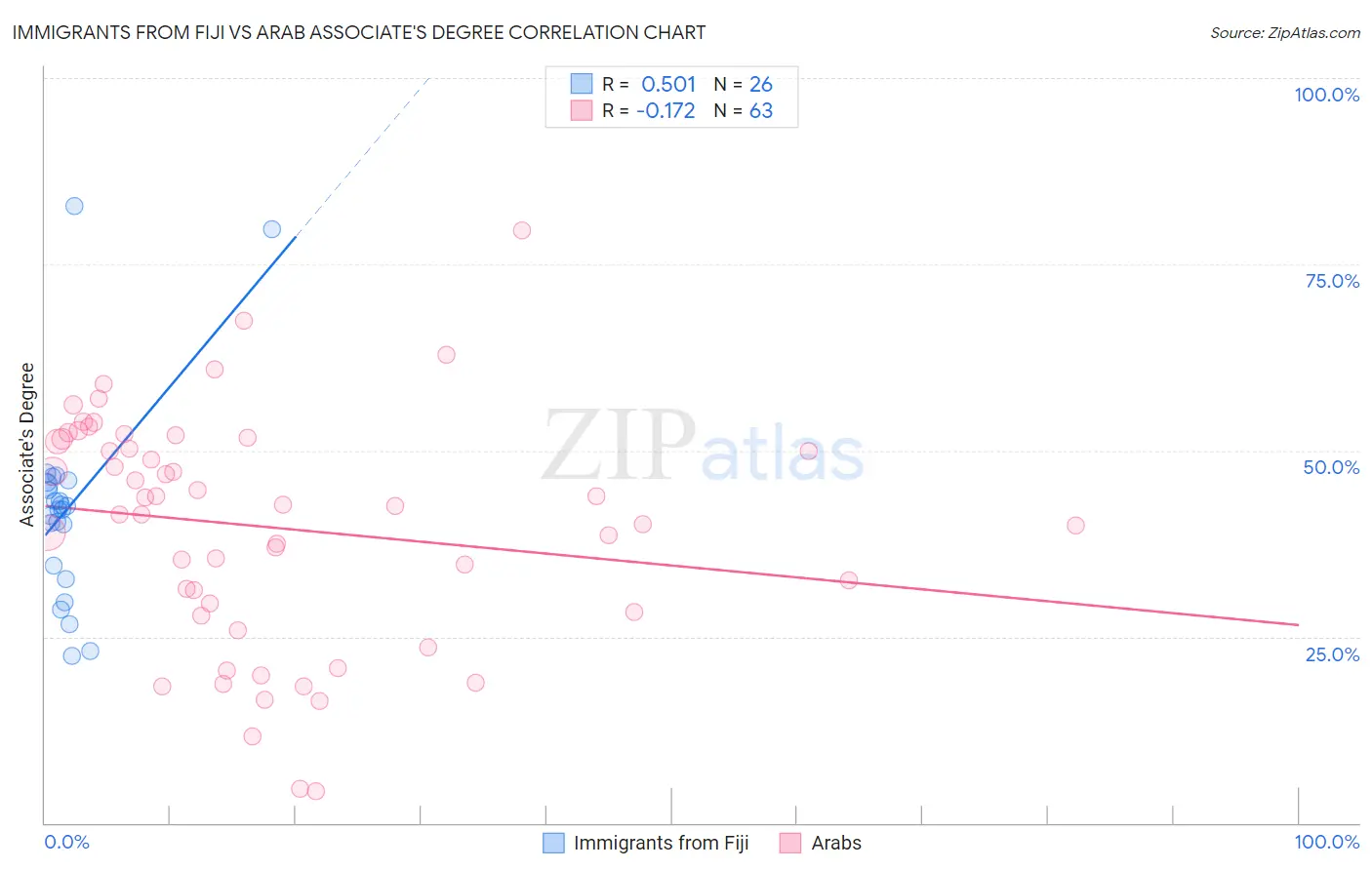 Immigrants from Fiji vs Arab Associate's Degree