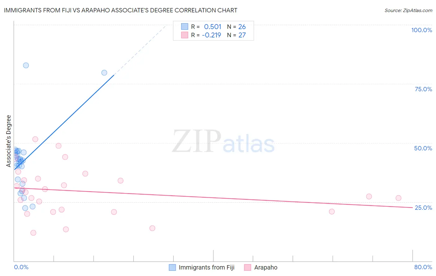 Immigrants from Fiji vs Arapaho Associate's Degree