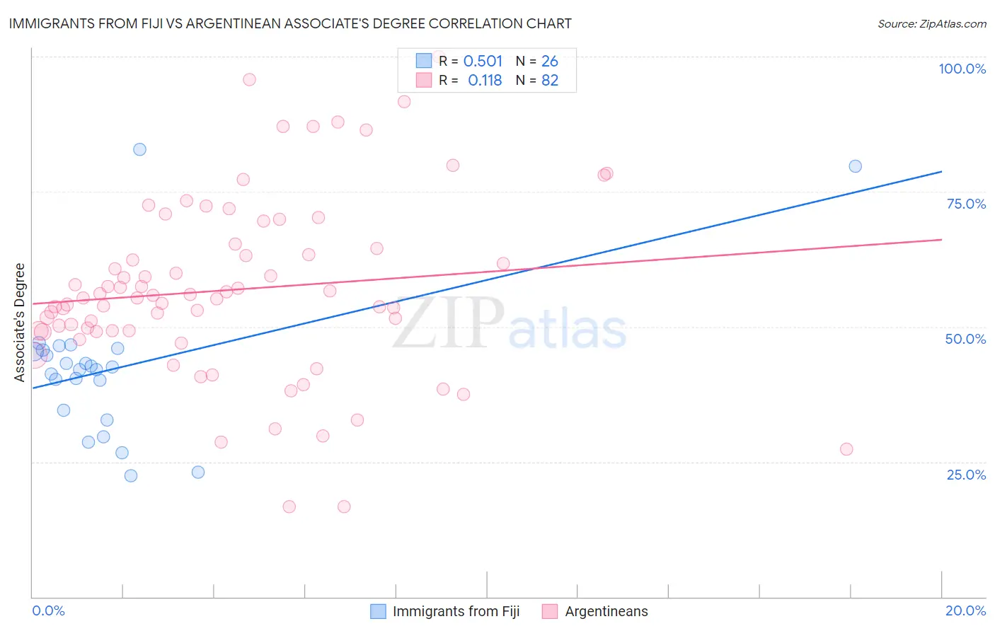 Immigrants from Fiji vs Argentinean Associate's Degree