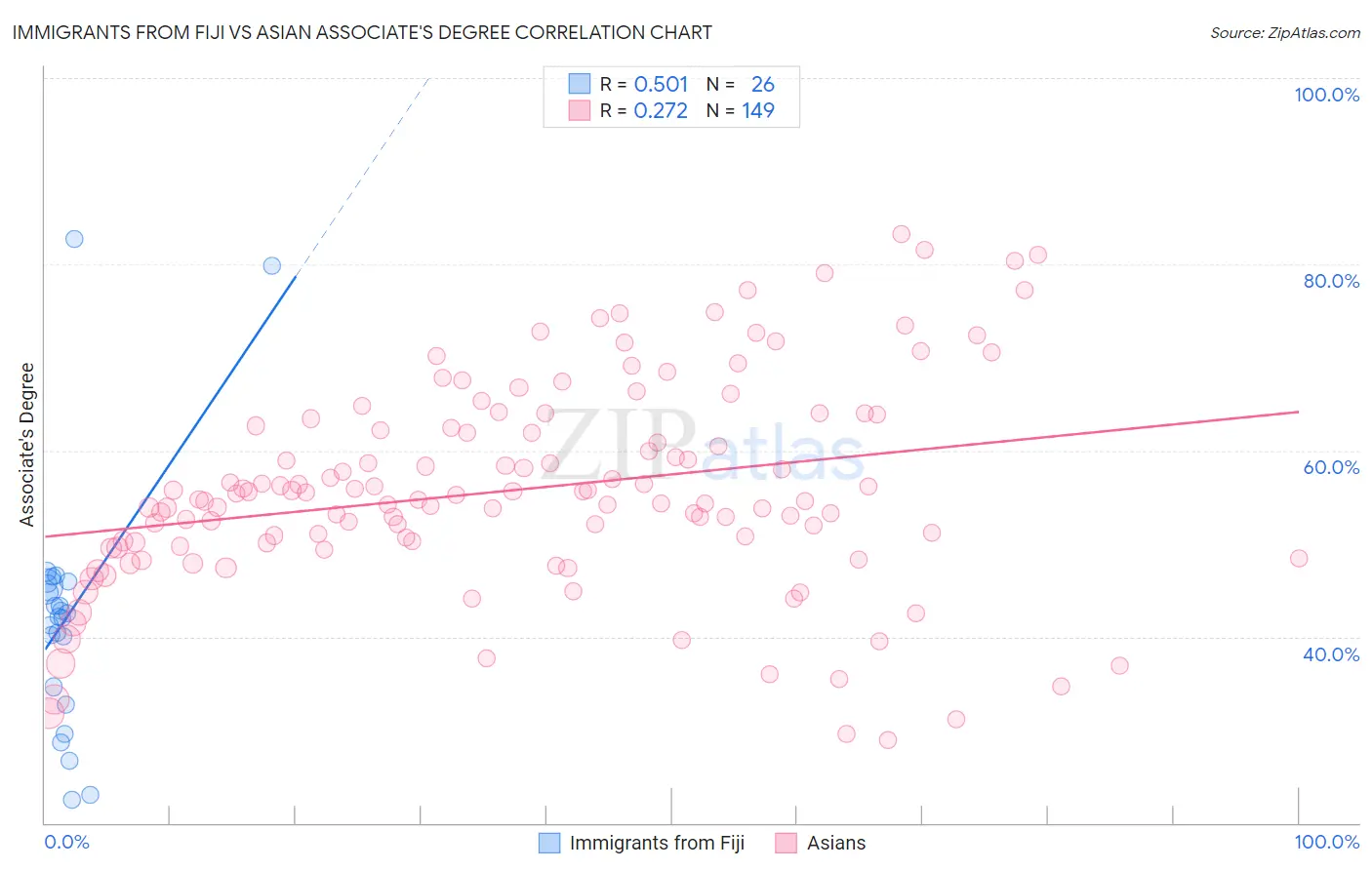 Immigrants from Fiji vs Asian Associate's Degree