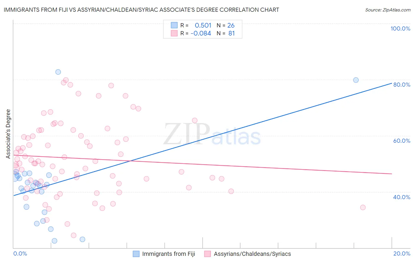 Immigrants from Fiji vs Assyrian/Chaldean/Syriac Associate's Degree