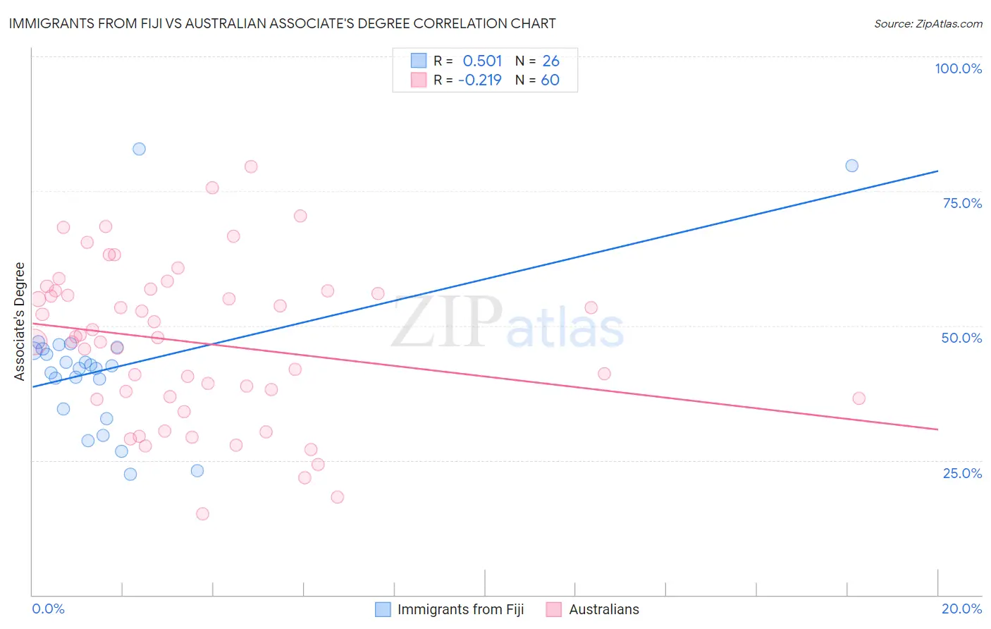 Immigrants from Fiji vs Australian Associate's Degree