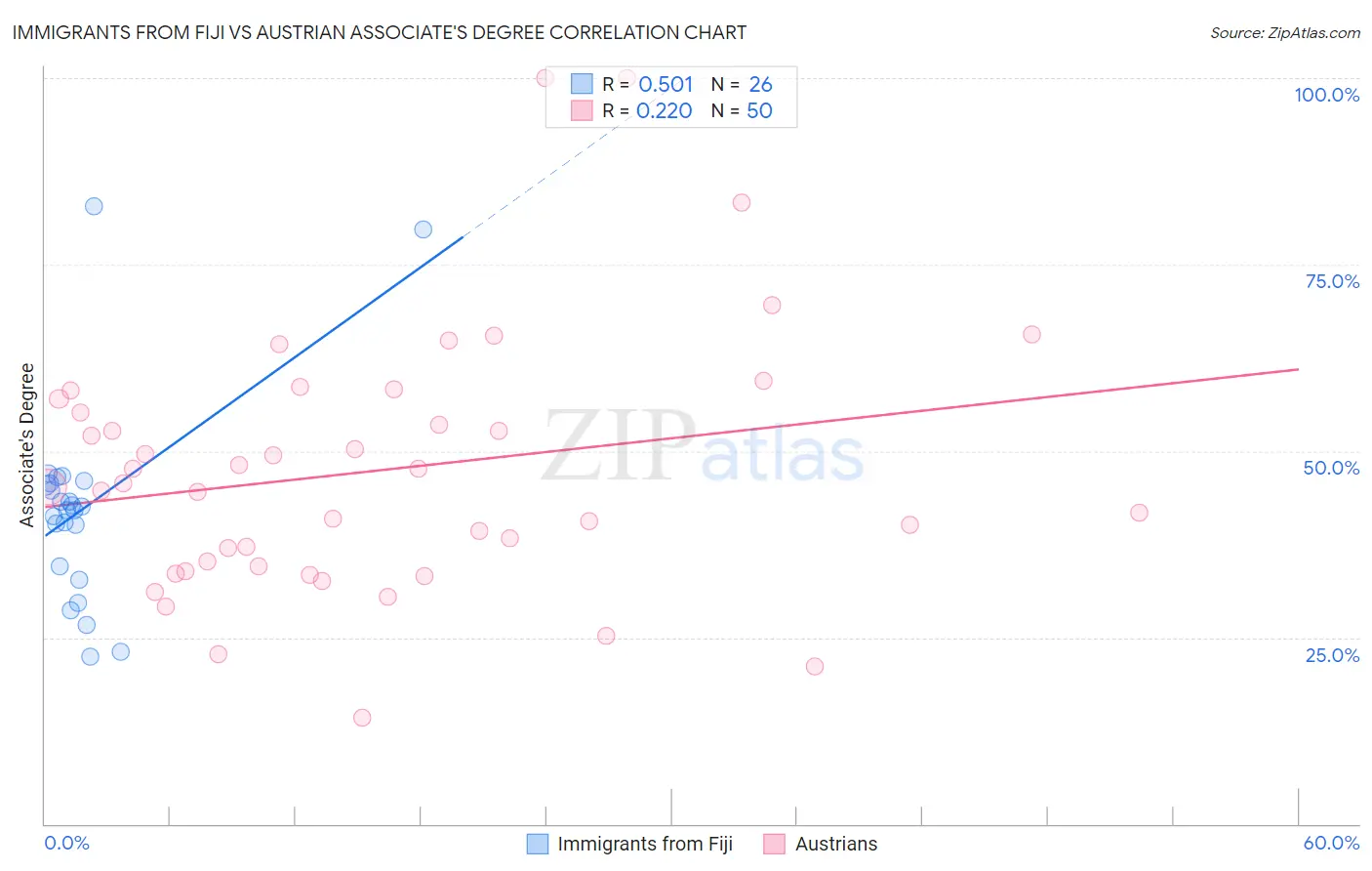 Immigrants from Fiji vs Austrian Associate's Degree