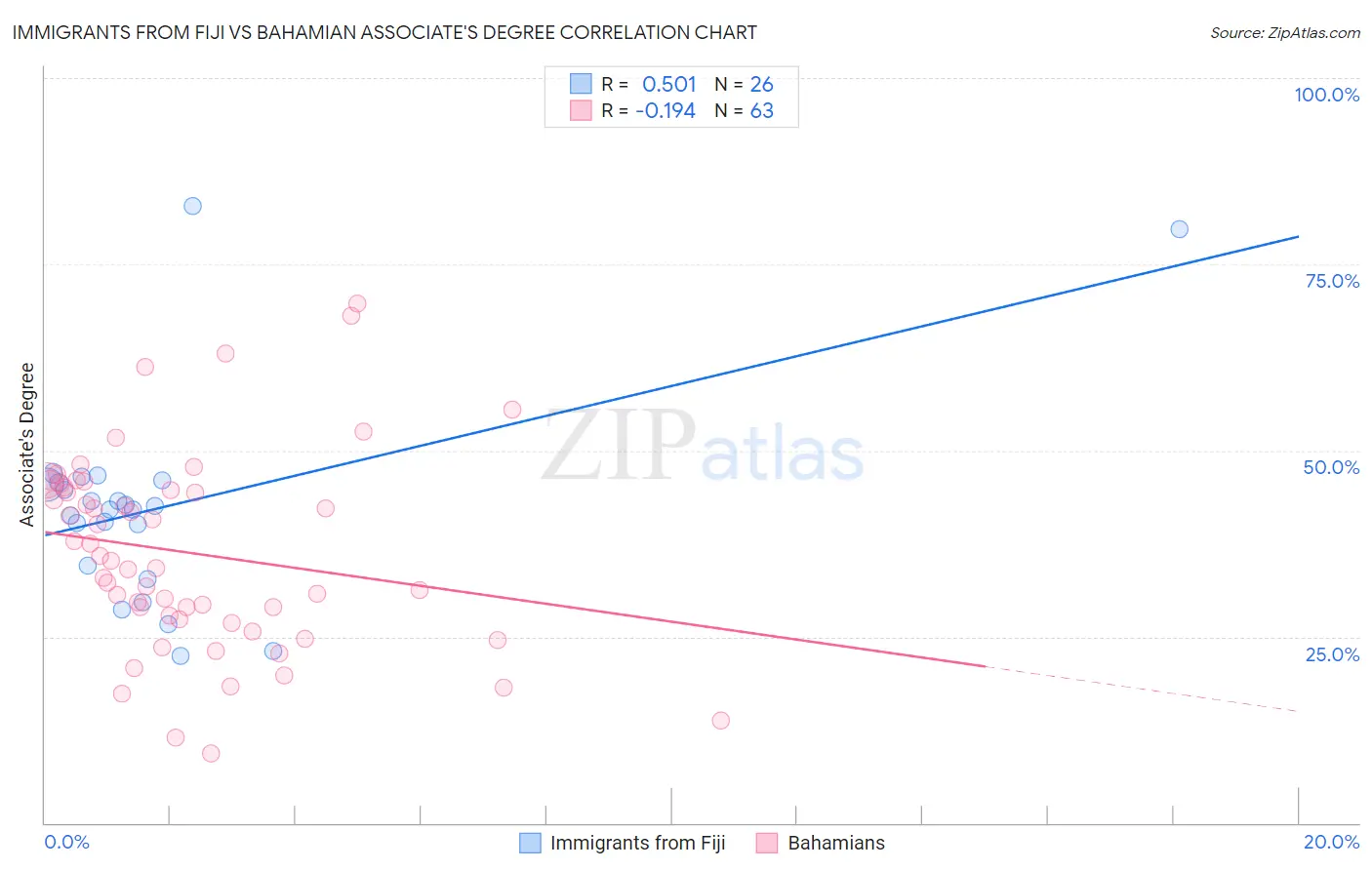 Immigrants from Fiji vs Bahamian Associate's Degree