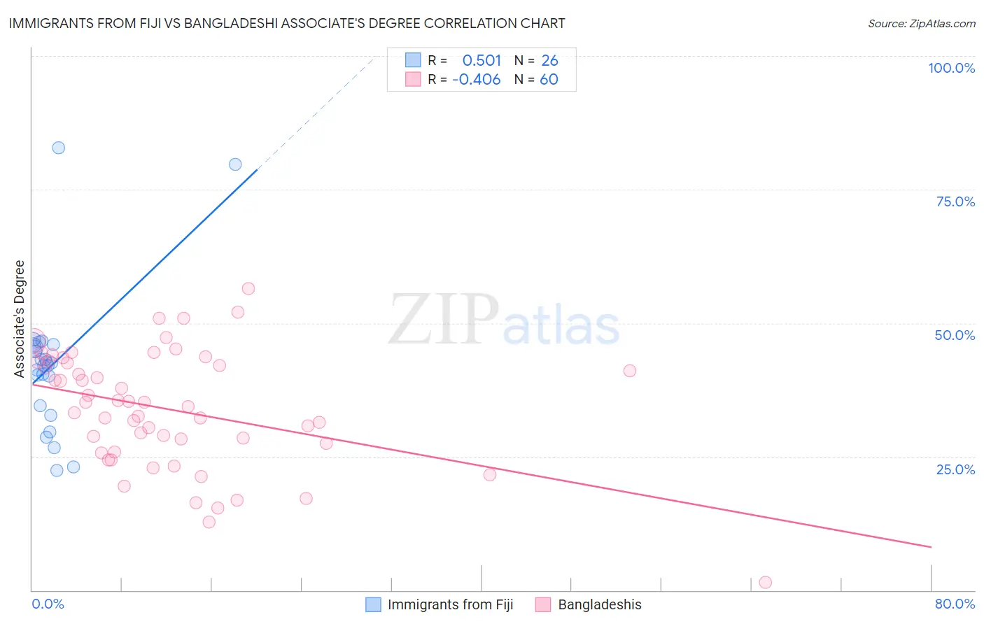 Immigrants from Fiji vs Bangladeshi Associate's Degree