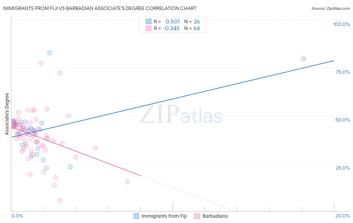 Immigrants from Fiji vs Barbadian Associate's Degree