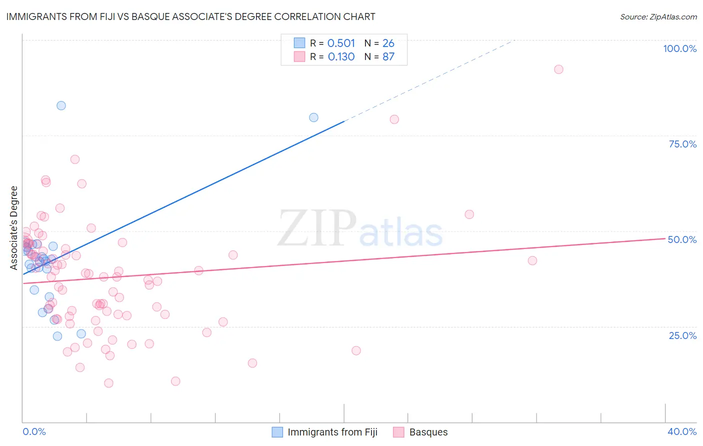 Immigrants from Fiji vs Basque Associate's Degree