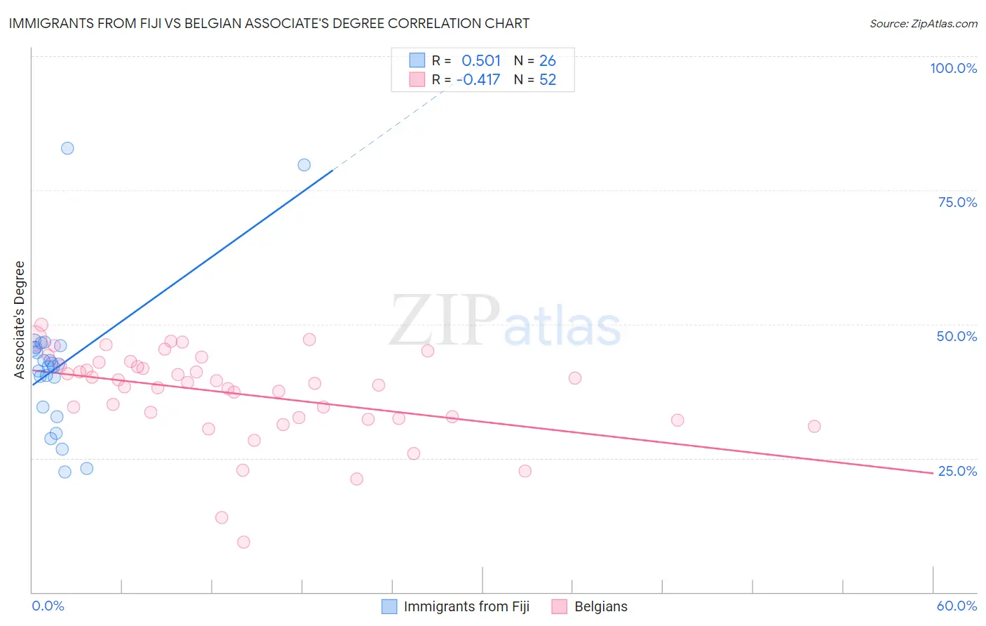 Immigrants from Fiji vs Belgian Associate's Degree