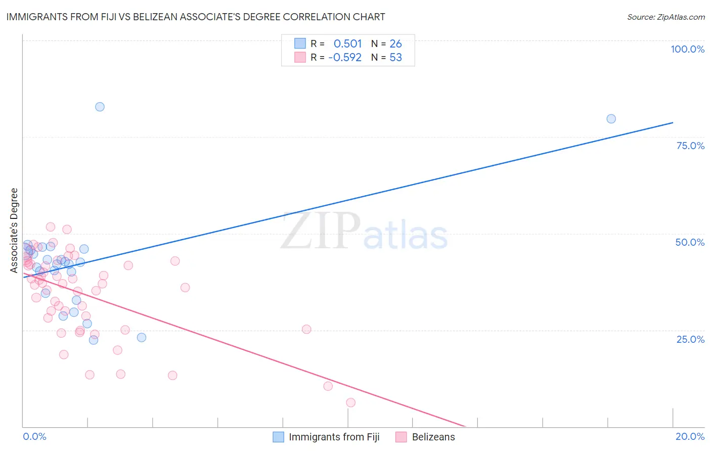 Immigrants from Fiji vs Belizean Associate's Degree