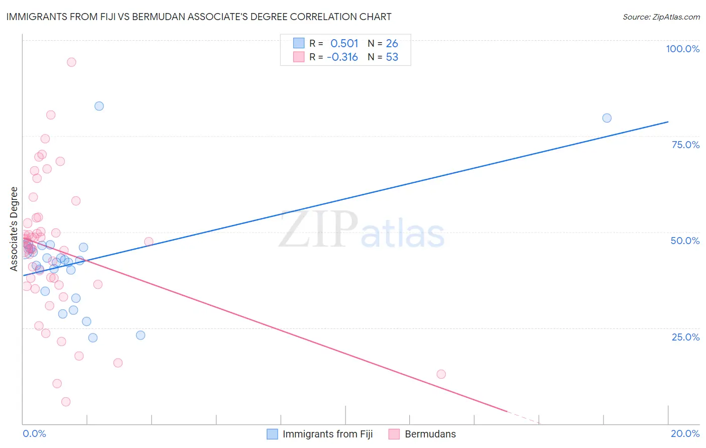 Immigrants from Fiji vs Bermudan Associate's Degree