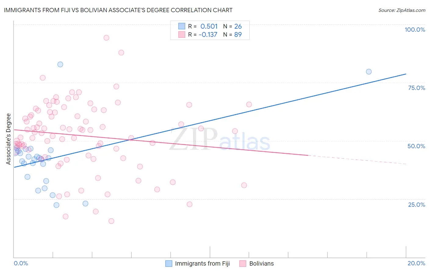 Immigrants from Fiji vs Bolivian Associate's Degree