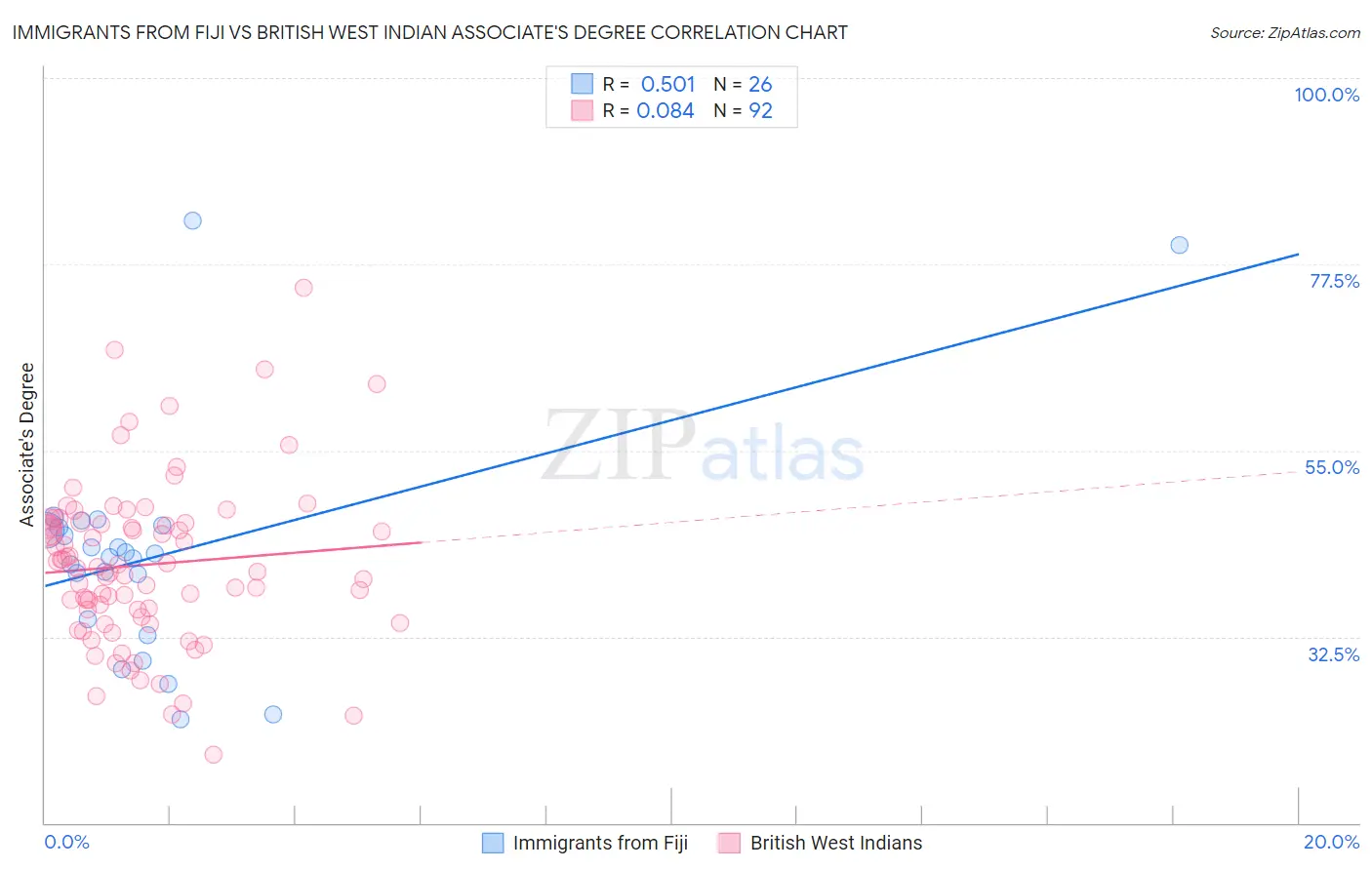 Immigrants from Fiji vs British West Indian Associate's Degree