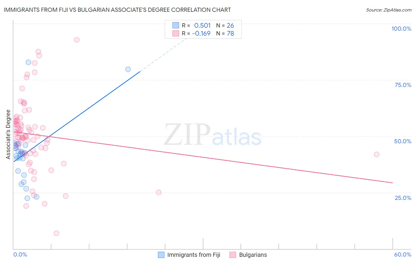Immigrants from Fiji vs Bulgarian Associate's Degree