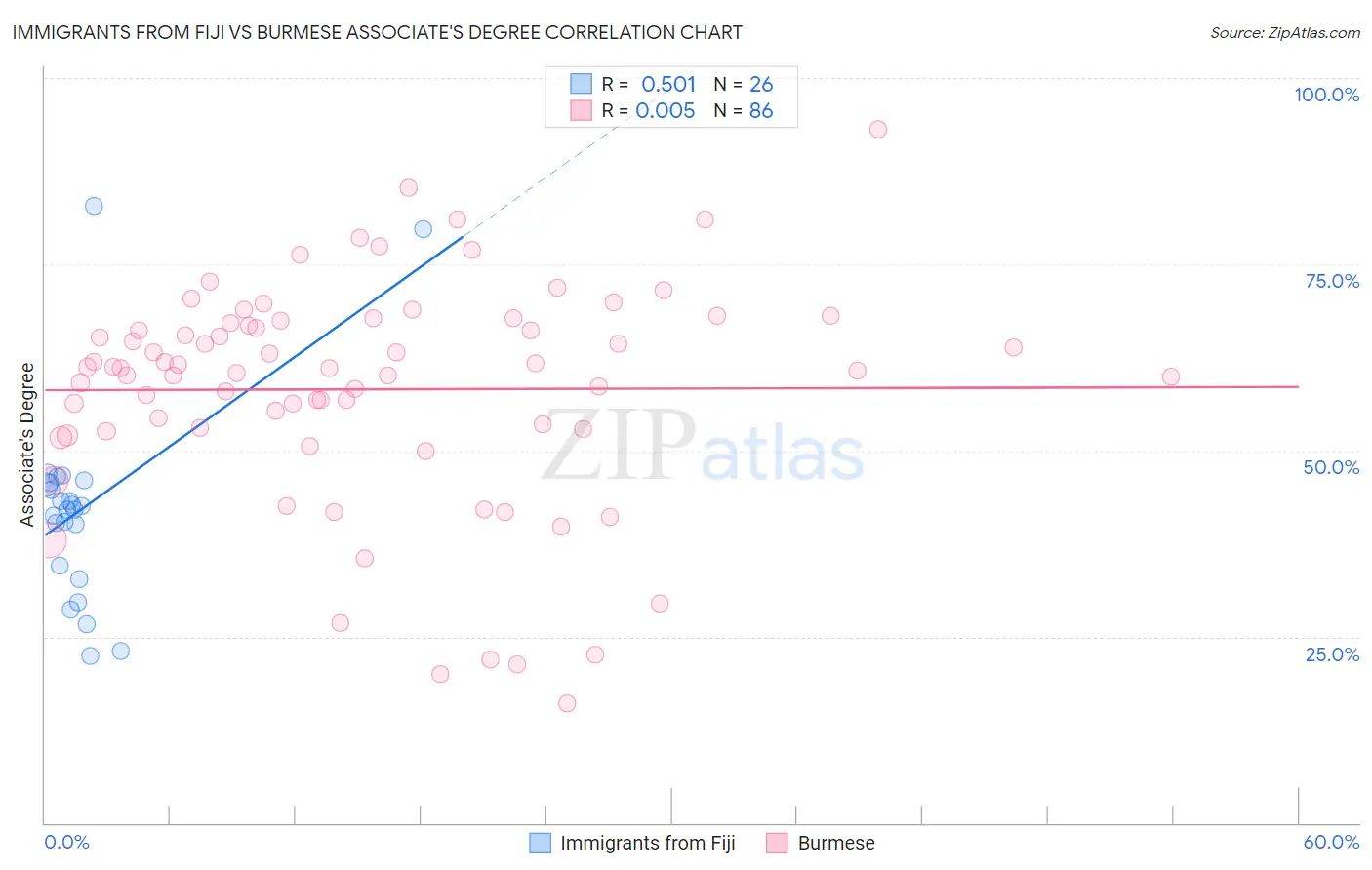 Immigrants from Fiji vs Burmese Associate's Degree