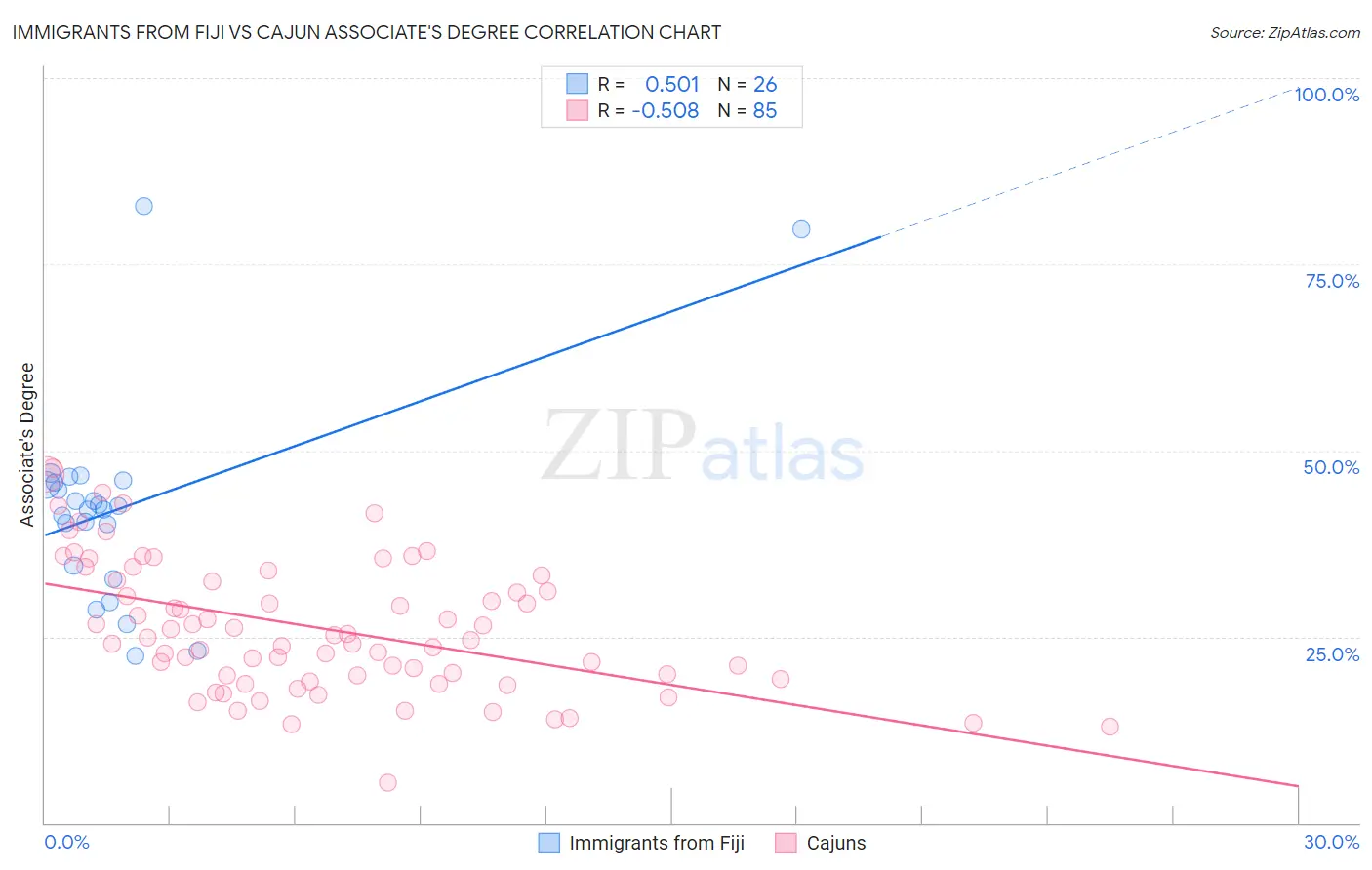 Immigrants from Fiji vs Cajun Associate's Degree
