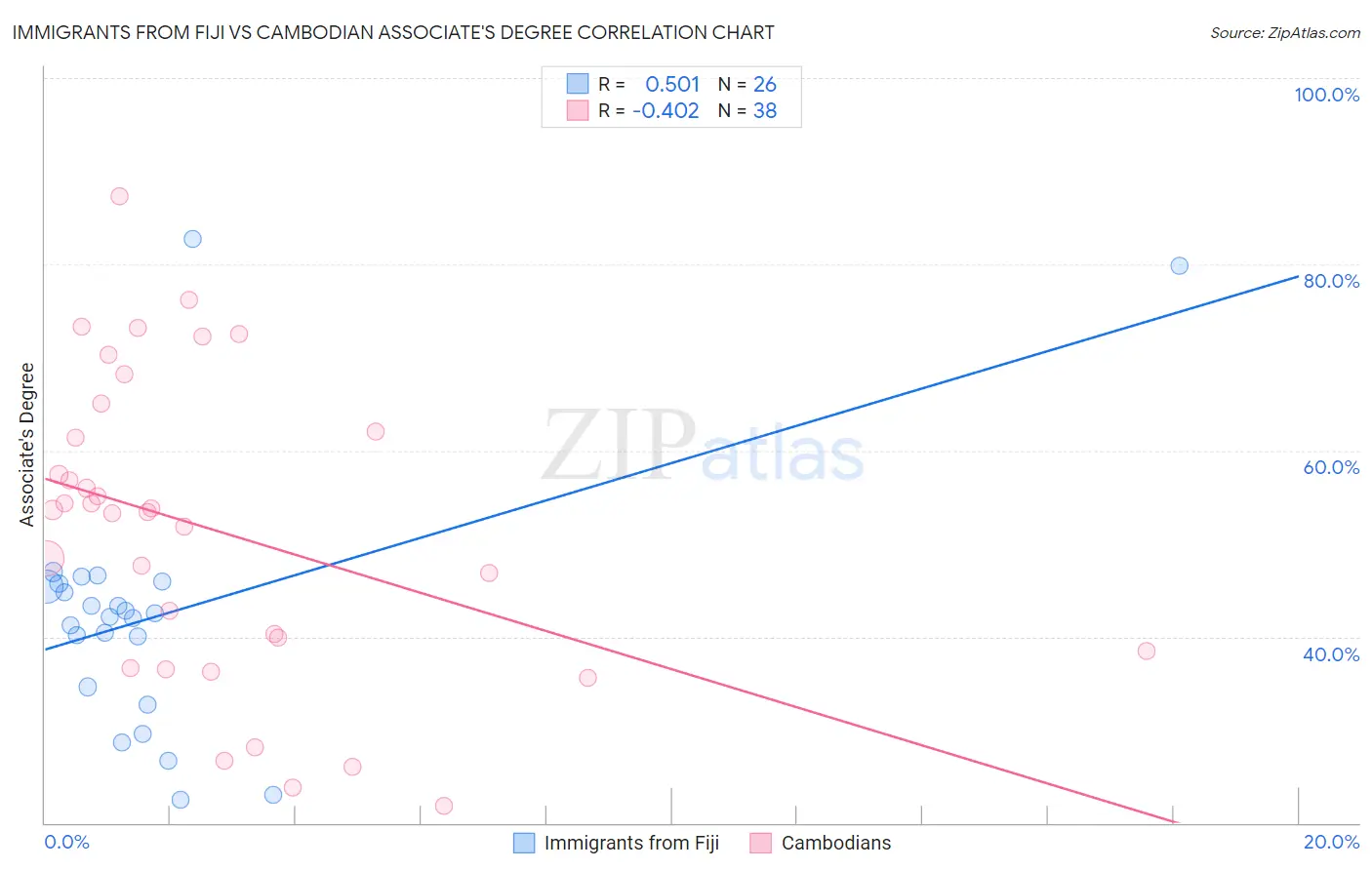 Immigrants from Fiji vs Cambodian Associate's Degree