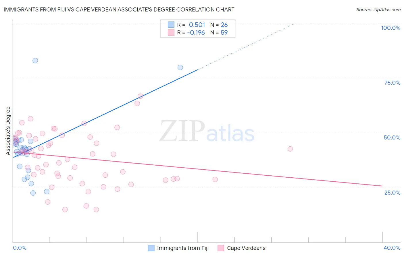 Immigrants from Fiji vs Cape Verdean Associate's Degree