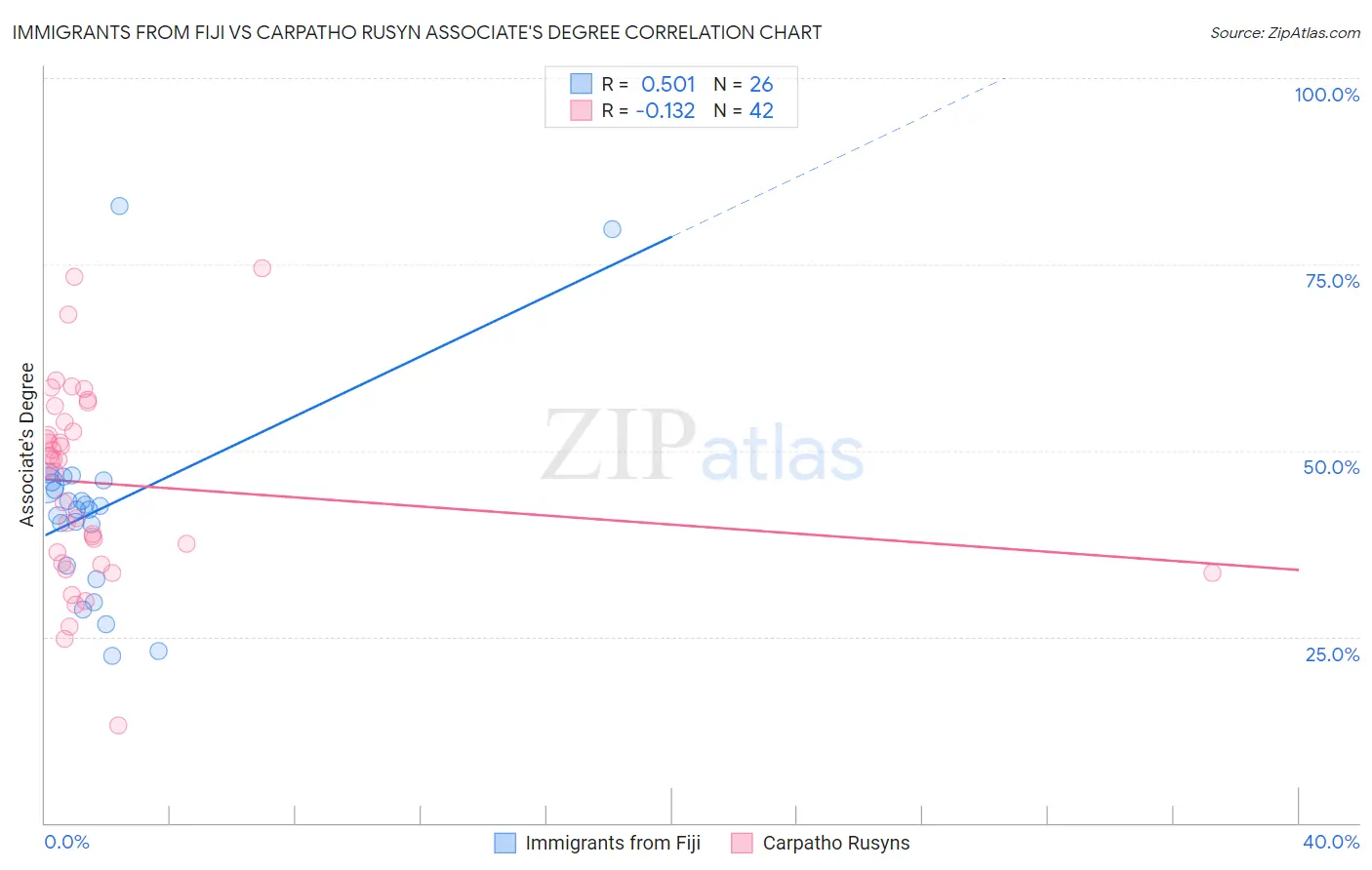 Immigrants from Fiji vs Carpatho Rusyn Associate's Degree