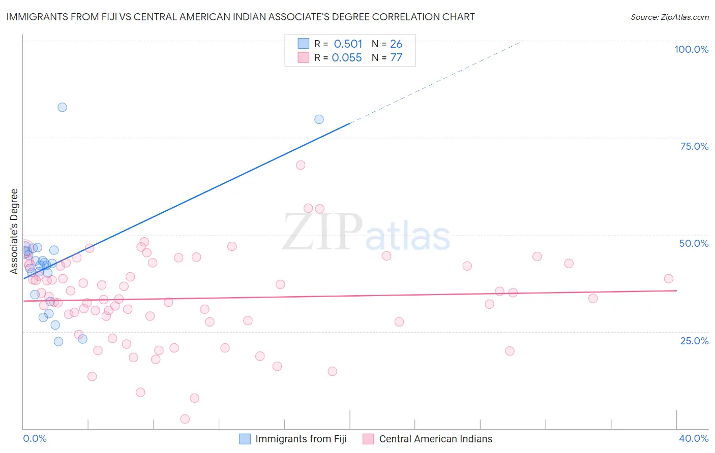 Immigrants from Fiji vs Central American Indian Associate's Degree