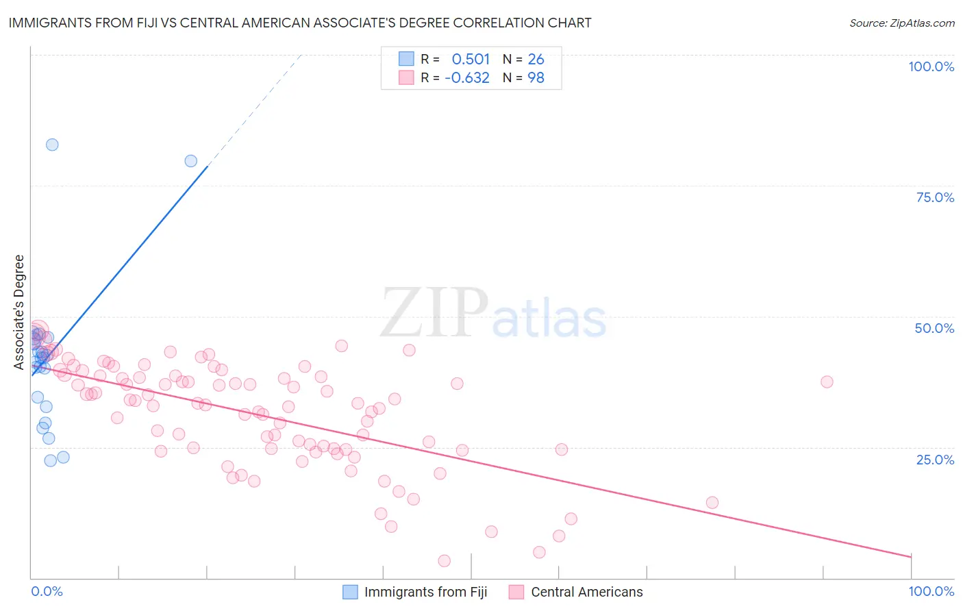 Immigrants from Fiji vs Central American Associate's Degree