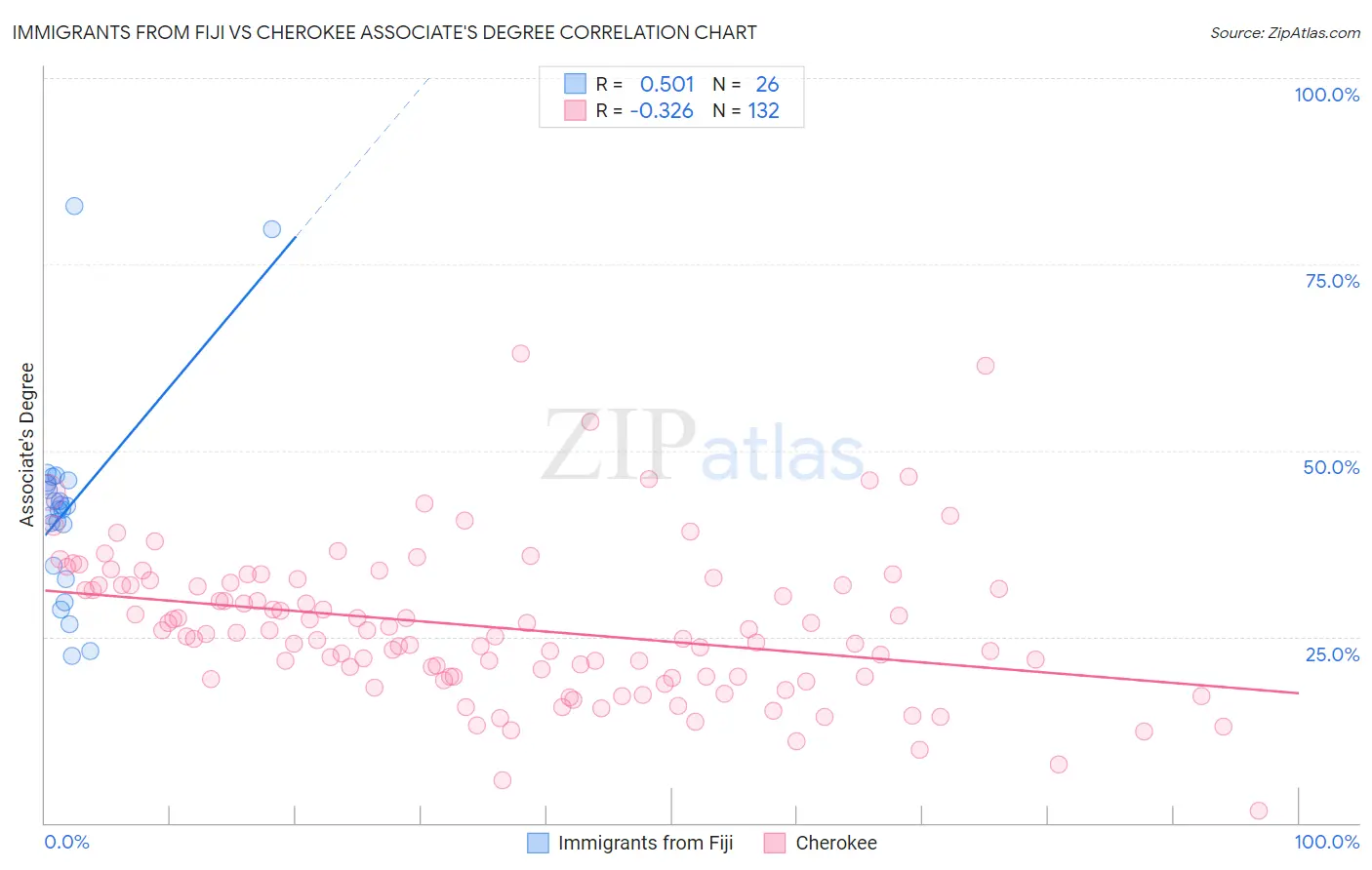 Immigrants from Fiji vs Cherokee Associate's Degree
