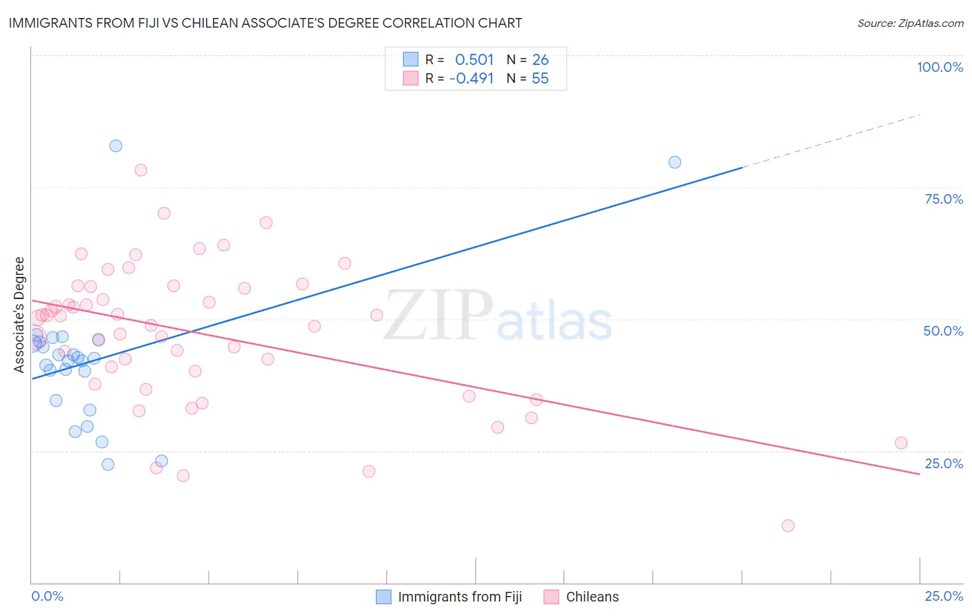 Immigrants from Fiji vs Chilean Associate's Degree