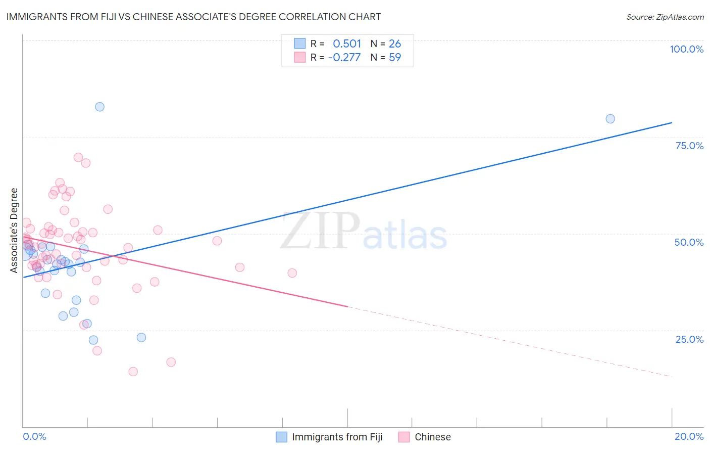 Immigrants from Fiji vs Chinese Associate's Degree