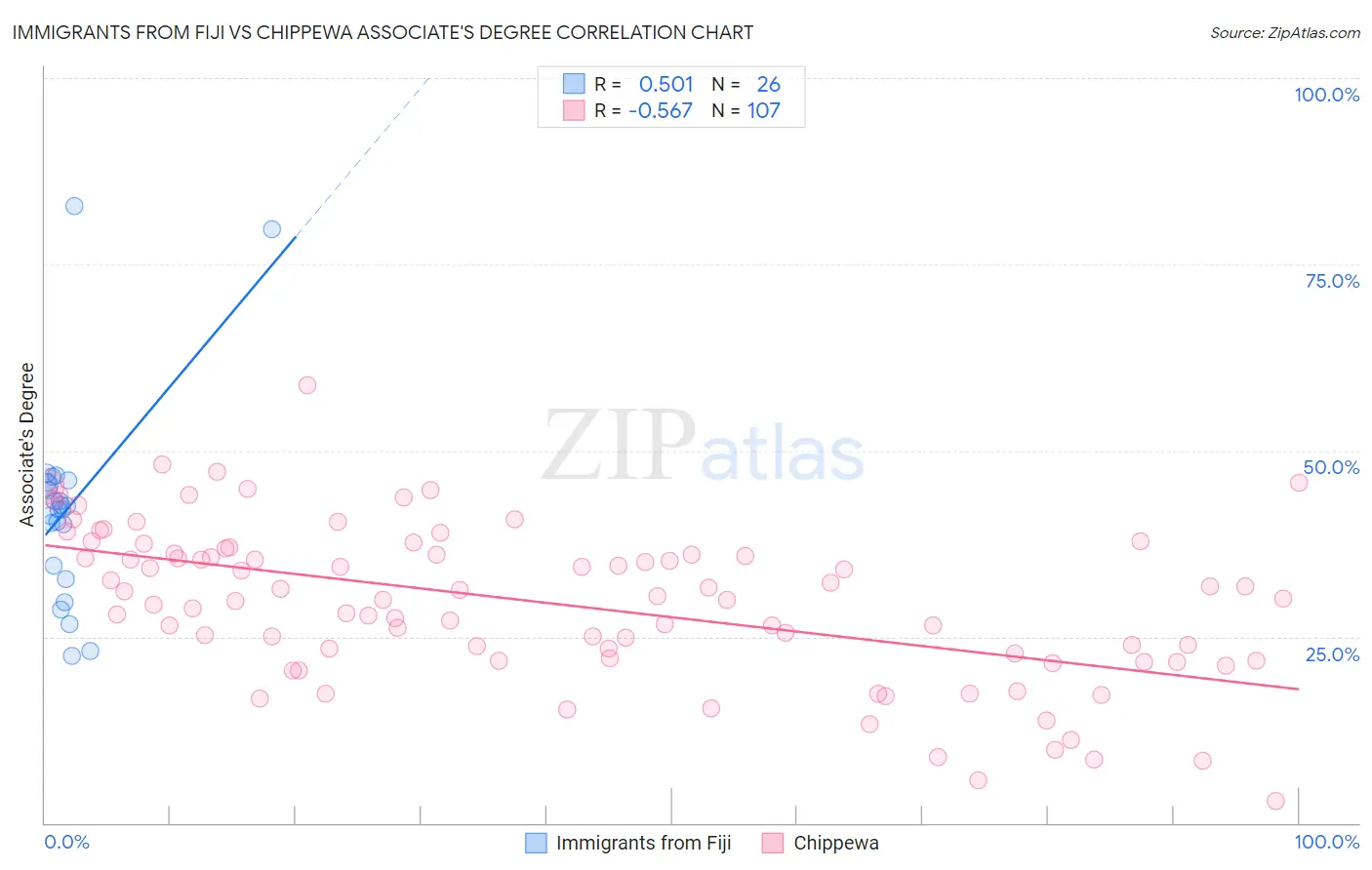 Immigrants from Fiji vs Chippewa Associate's Degree