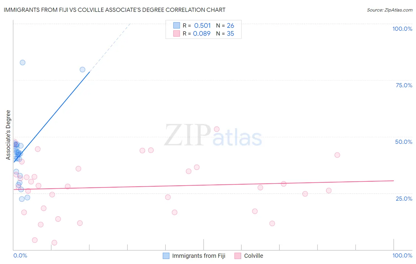 Immigrants from Fiji vs Colville Associate's Degree