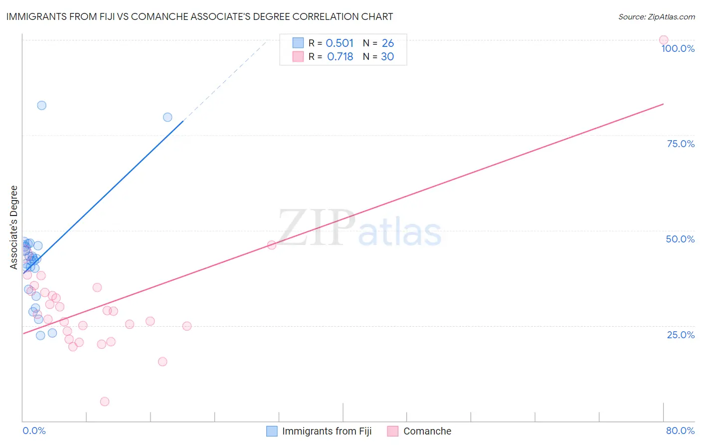 Immigrants from Fiji vs Comanche Associate's Degree