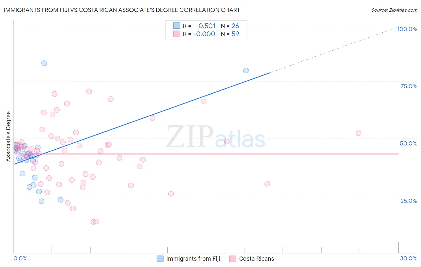 Immigrants from Fiji vs Costa Rican Associate's Degree