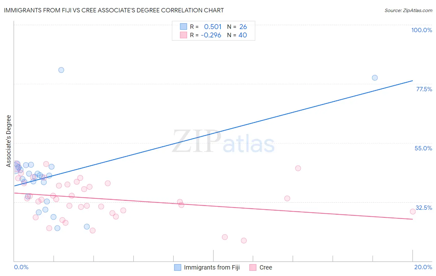 Immigrants from Fiji vs Cree Associate's Degree